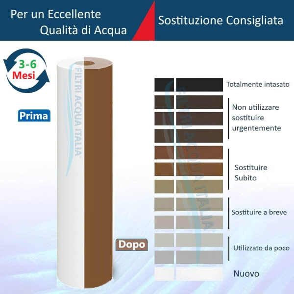 cartuccia sedimenti polipropilne sporca dopo utilizzo 10 pollici micron 5 filtri acqua italia